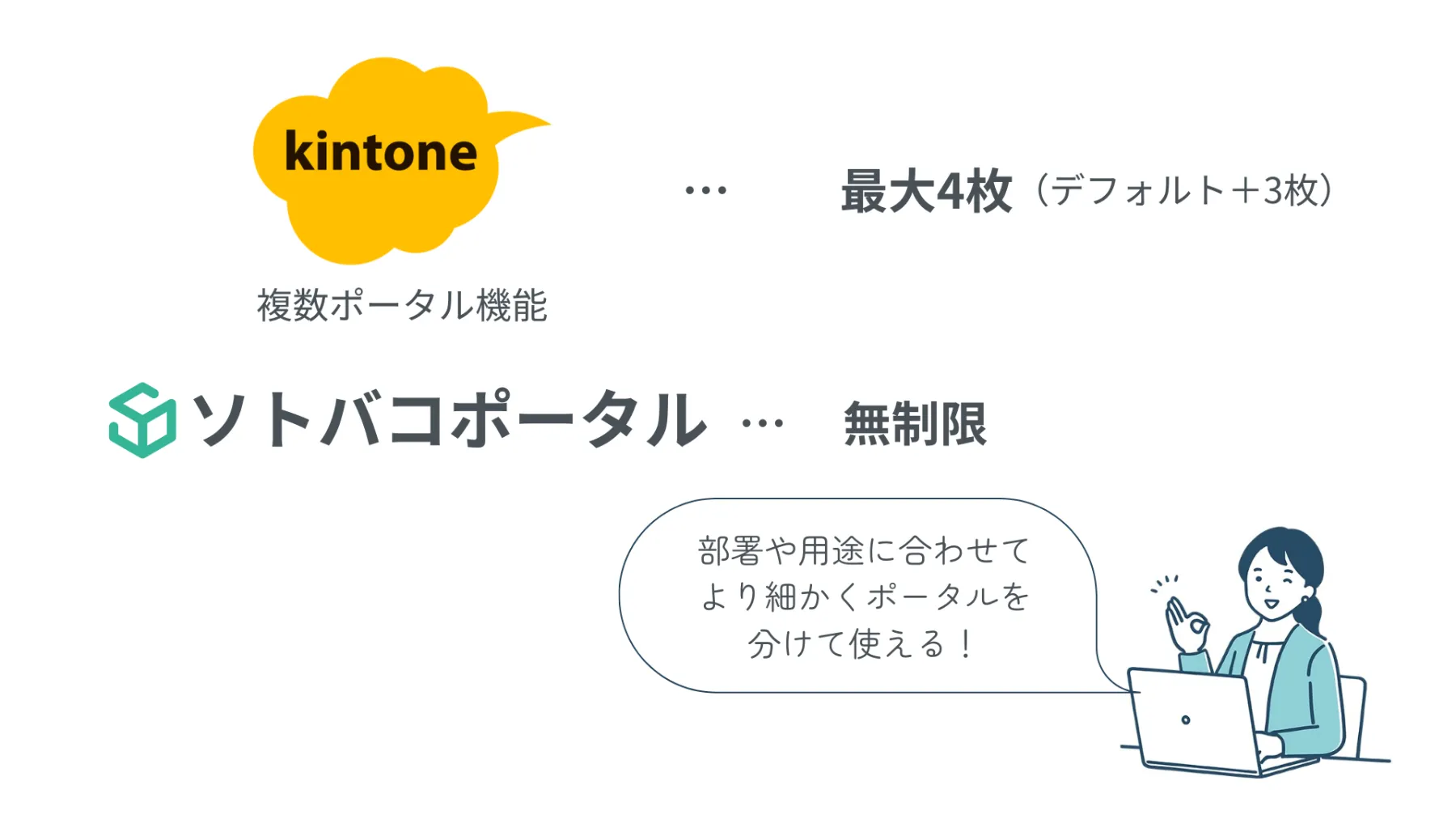 kintoneの複数ポータル機能の概要イメージ