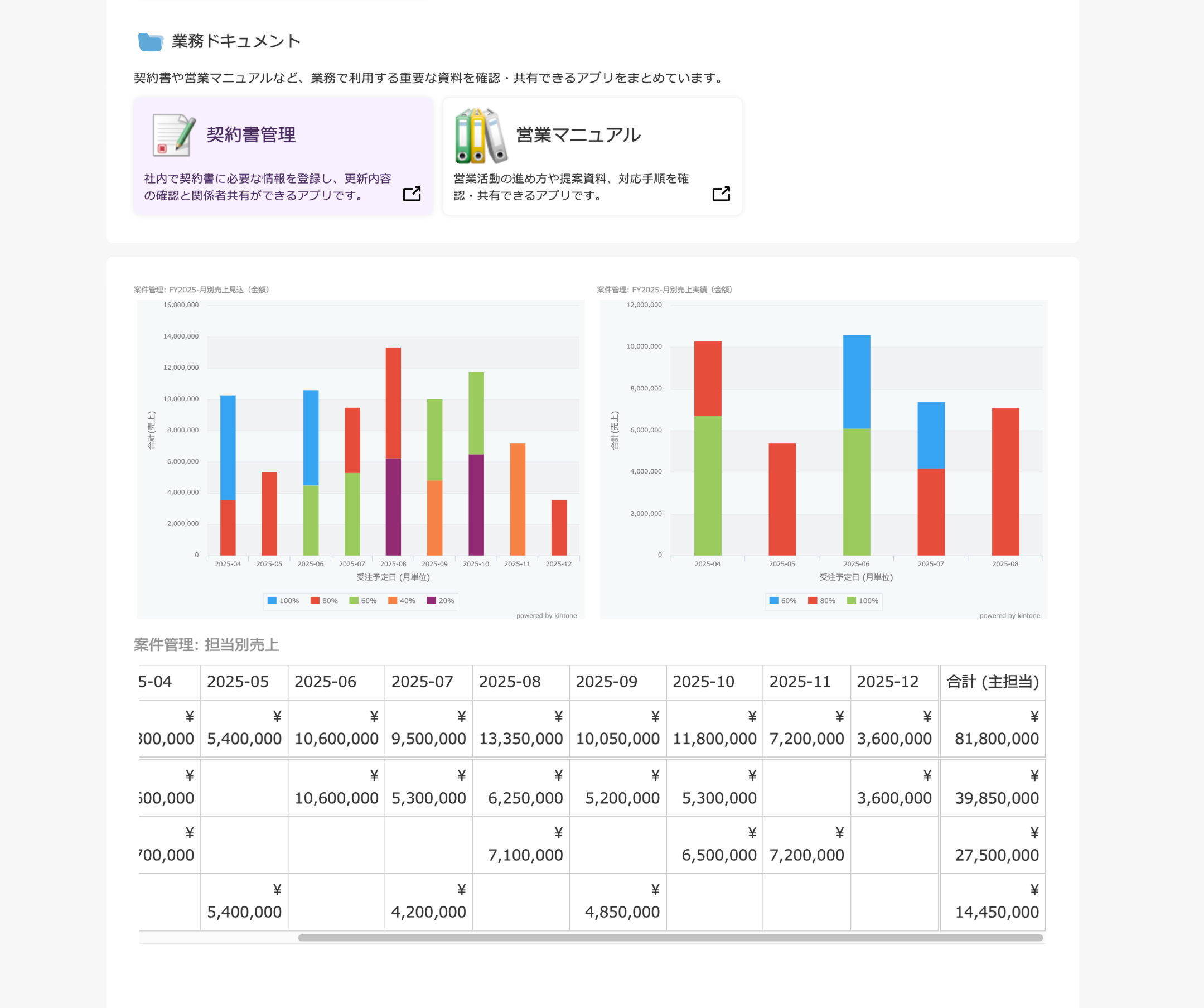 ソトバコポータルにグラフを表示したダッシュボード画面