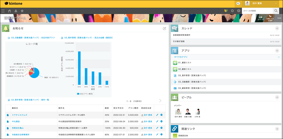 kintoneのお知らせ掲示板にグラフと一覧を「アプリ貼り付け」で埋め込んだ画面。円グラフ・棒グラフ・レコード一覧がポータル上に表示されている